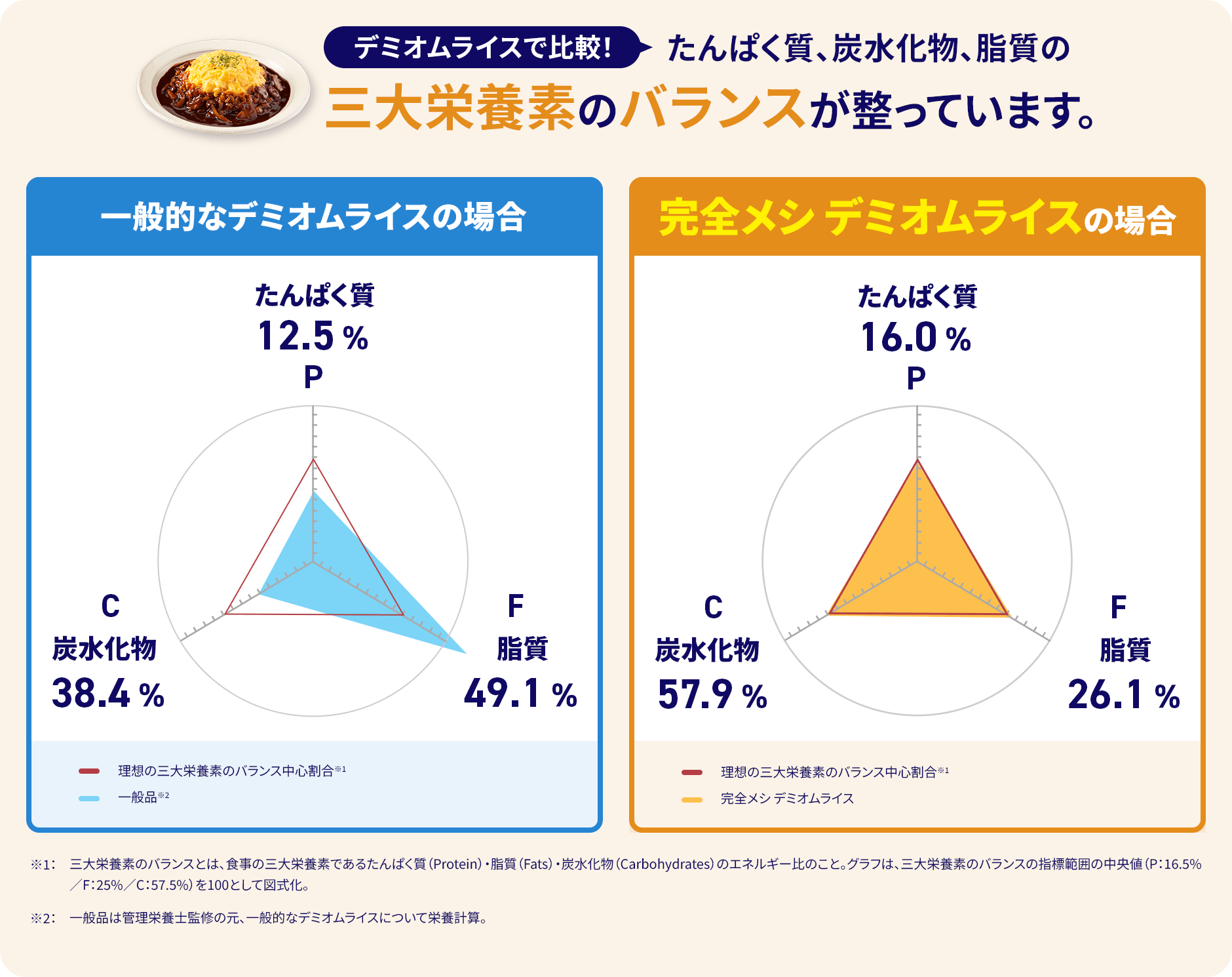 デミオムライスで比較！ たんぱく質、炭水化物、脂質の三大栄養素のバランスが整っています。