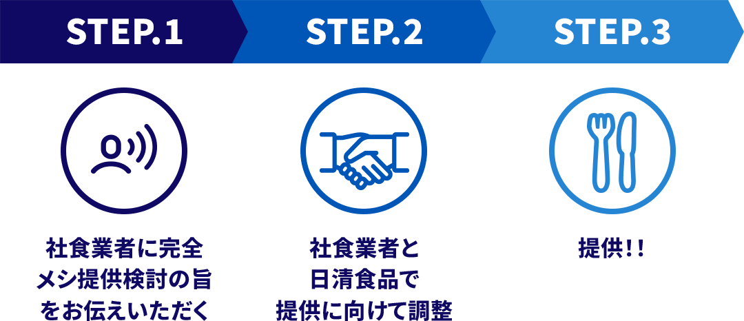 STEP.1 社食業者に完全メシ提供検討の旨をお伝えいただく STEP.2 社食業者と日清食品で提供に向けて調整 STEP.3 提供！！