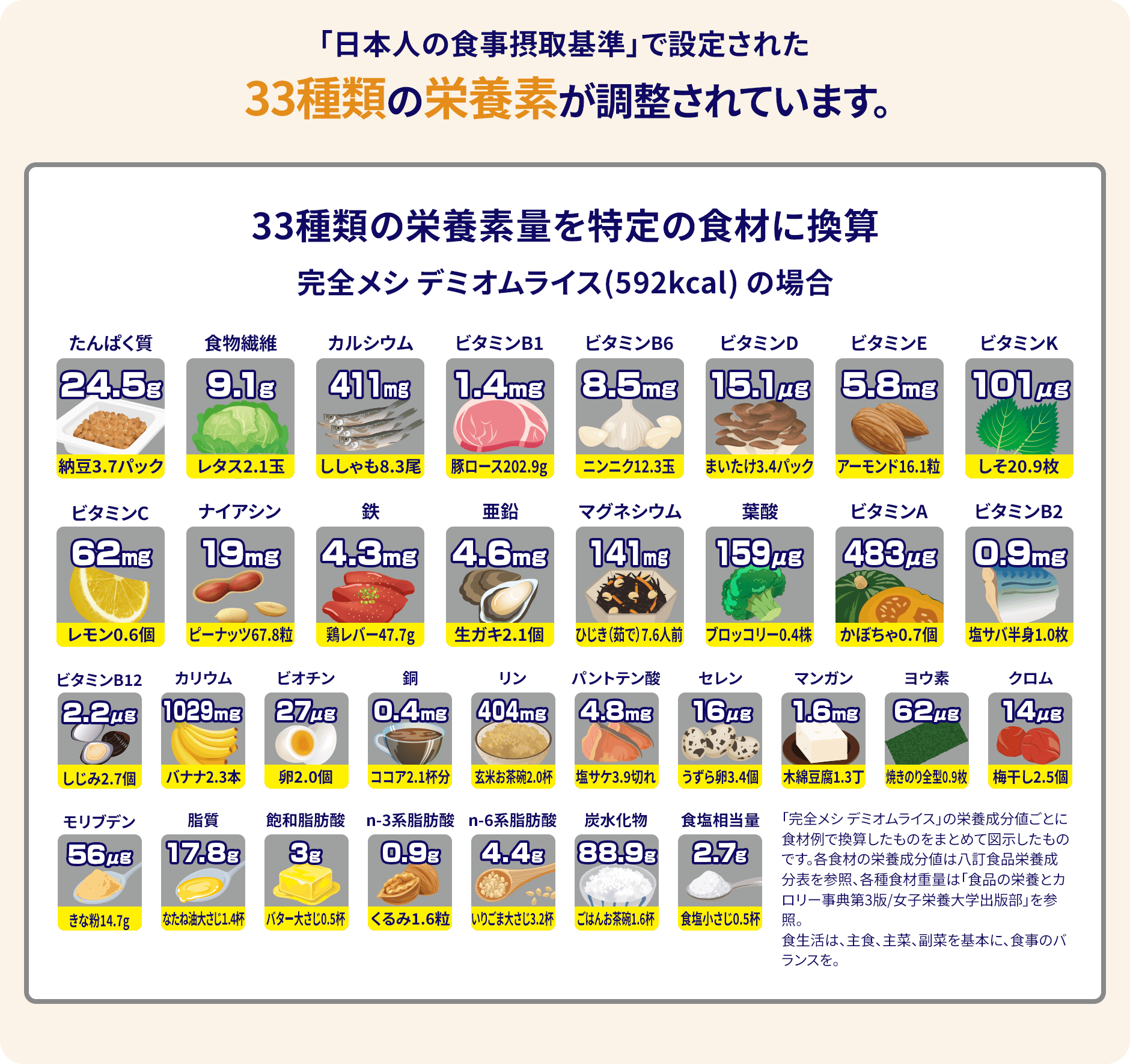 「日本人の食事摂取基準」で設定された33種類の栄養素が調整されています。33種類の栄養素量のみを特定の食材に換算 完全メシ デミオムライス(592kcal) の場合